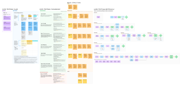 A UX research test outline in FigJam. Click for a very large version.